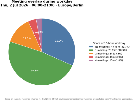 Pie Chart zeigt Meeting-Überlappung in Europa/Berlin am 2. Juli 2026. 48,3% haben keine Meetings, 31,7% 4h 45m, 13,3% 2h.